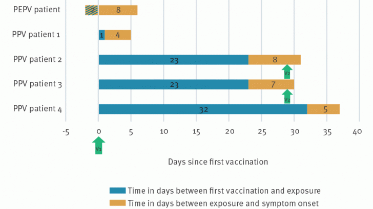 JYNNEOS vaccine breakthrough cases