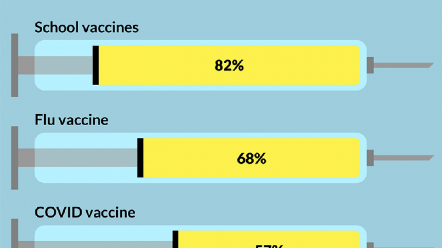 chart of childhood vaccine discussions with their pediatrician