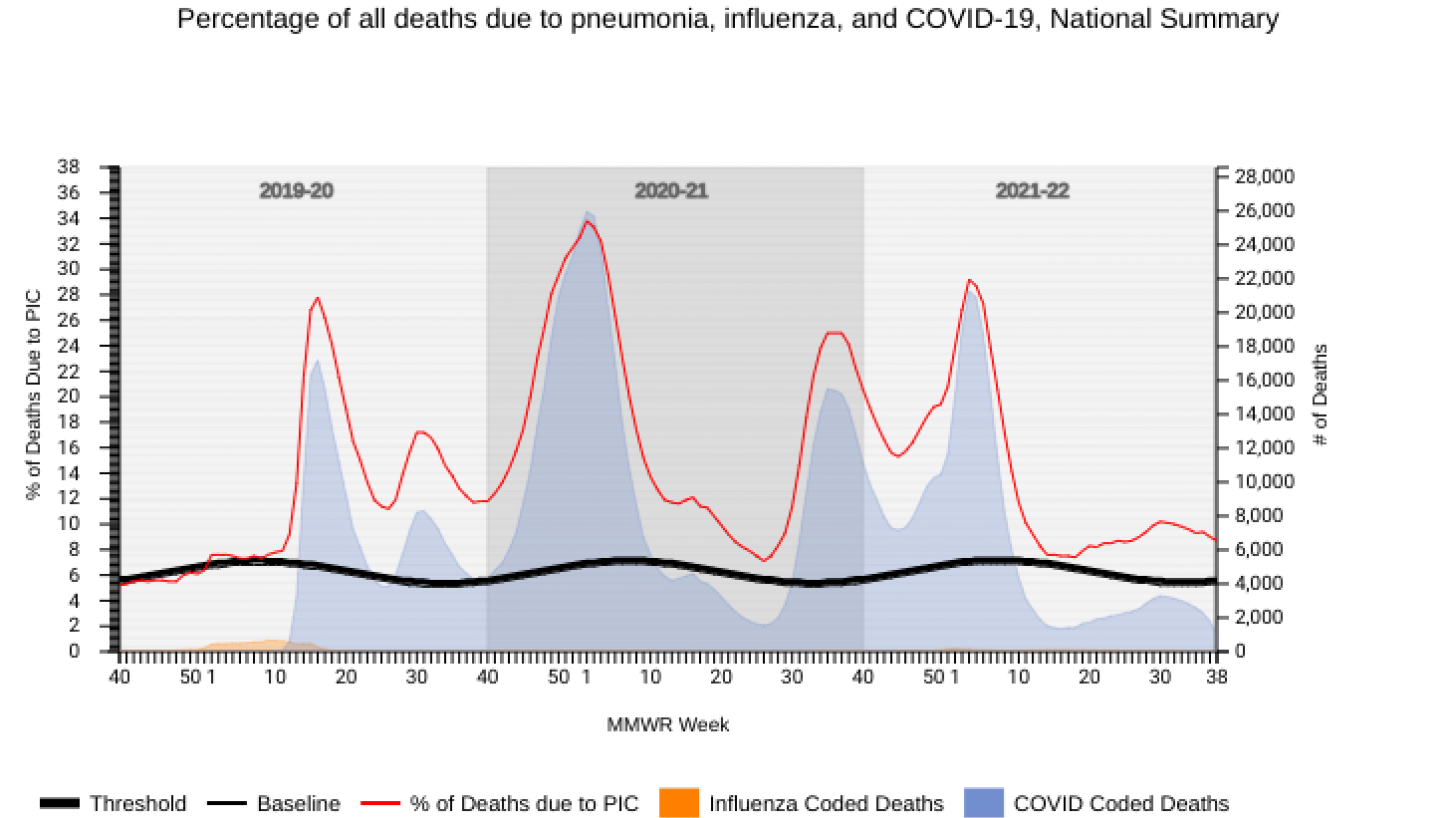 Pneumonia, COVID-19, Influenza data