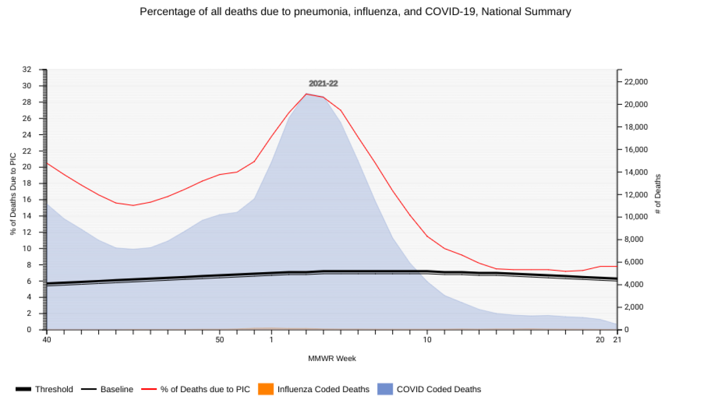 chart of PIC deaths