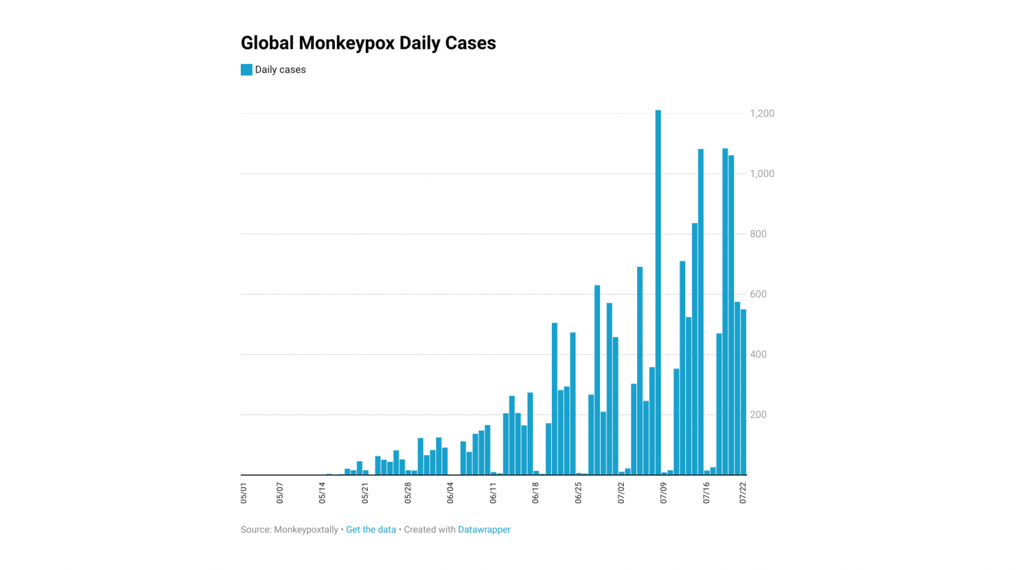 chart of monkeypox cases