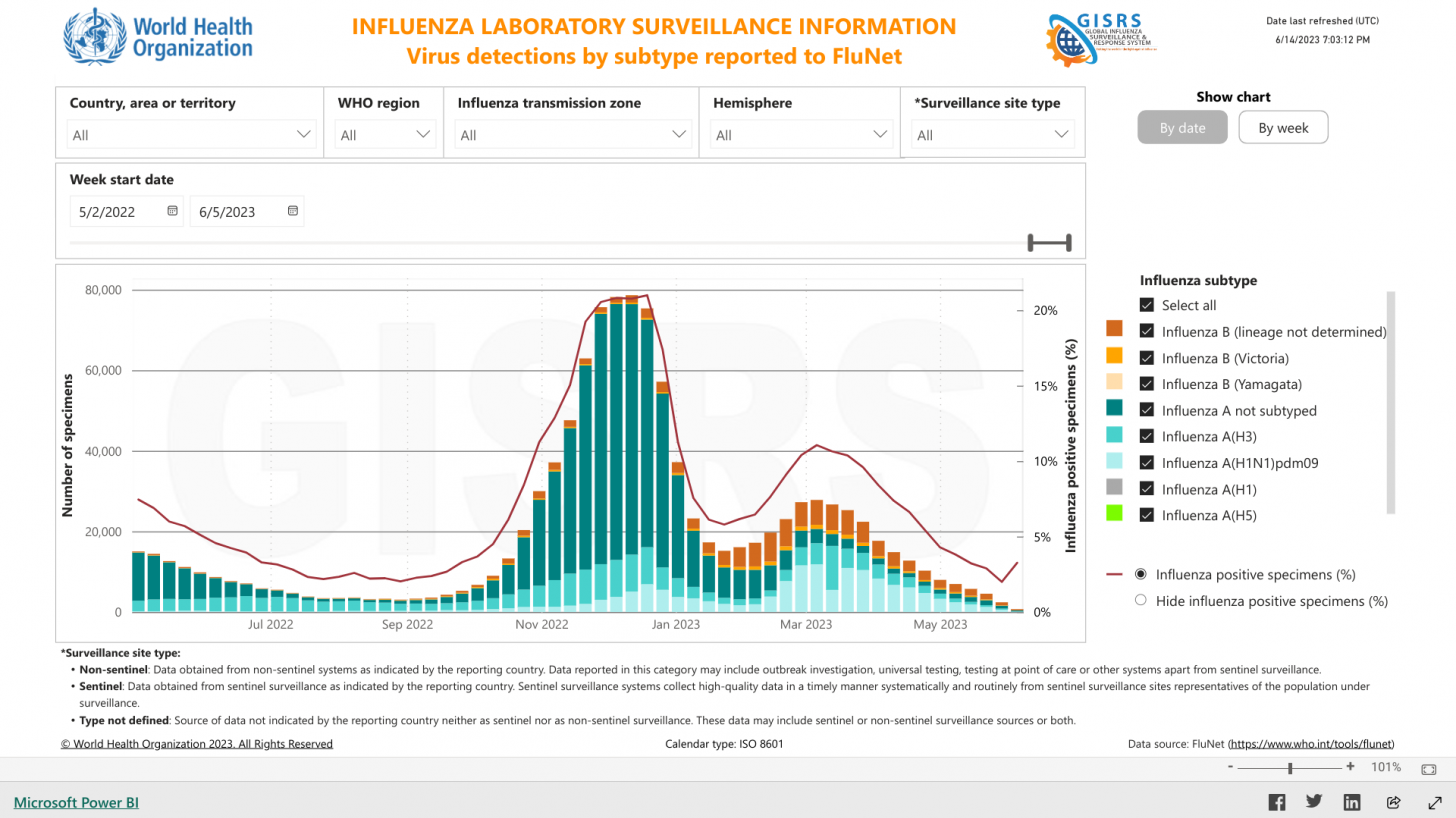 Influenza activity report June 2023