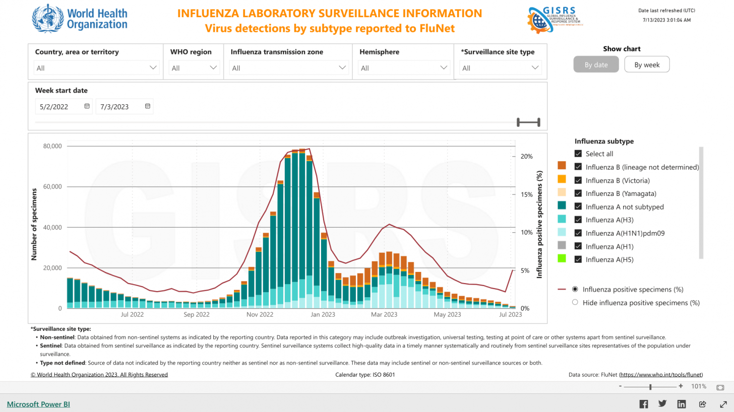 WHO flu data july 2023