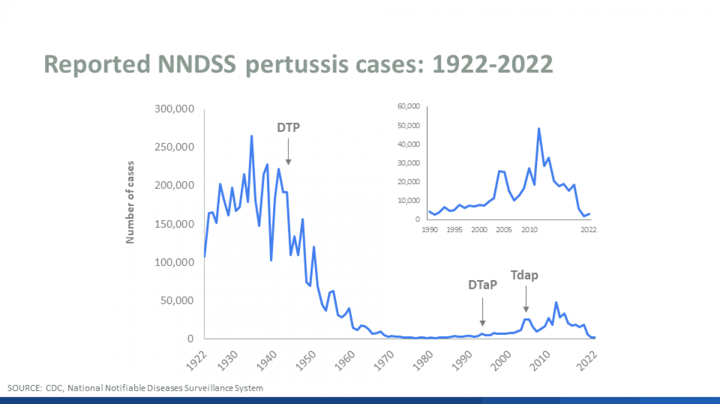 Whopping Cough case trends