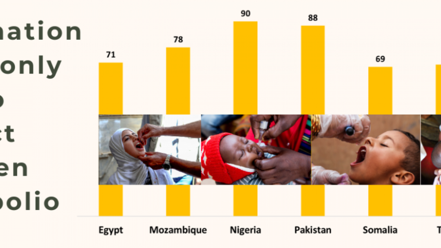 Polio vaccine