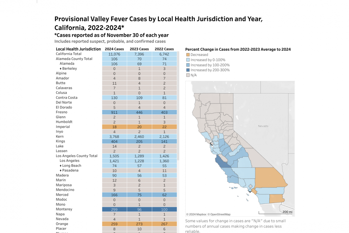 Valley Fever Cases Surge in California: Kern County Leads the Way