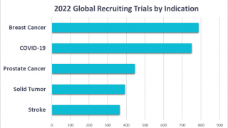 Oncology clinical trials in 2022