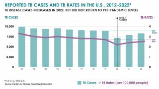 TB cases in US 2022