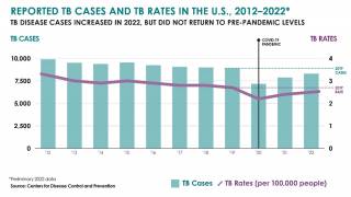 TB trend data 2022